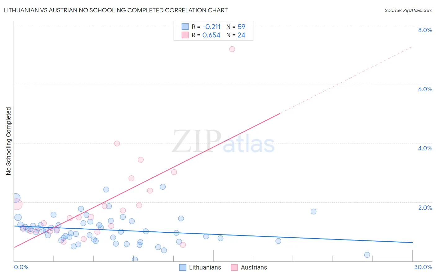 Lithuanian vs Austrian No Schooling Completed