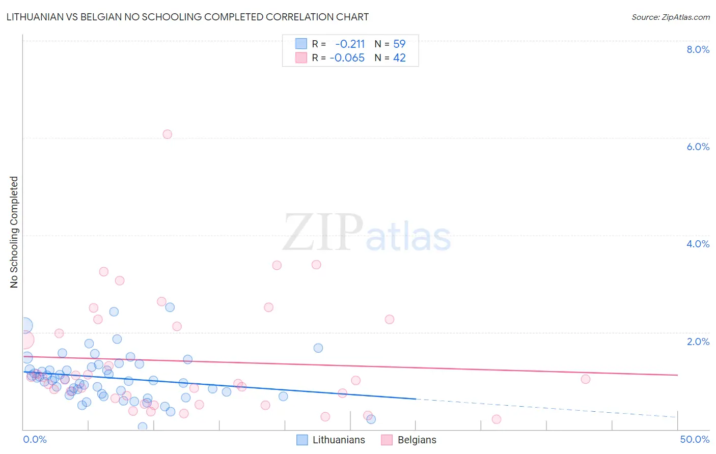 Lithuanian vs Belgian No Schooling Completed