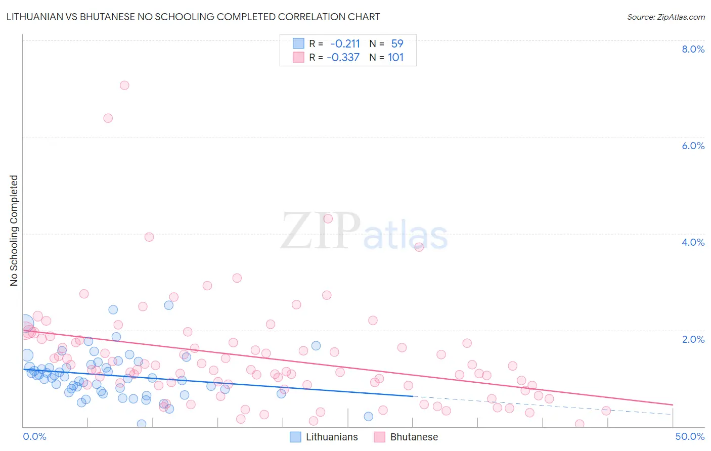 Lithuanian vs Bhutanese No Schooling Completed