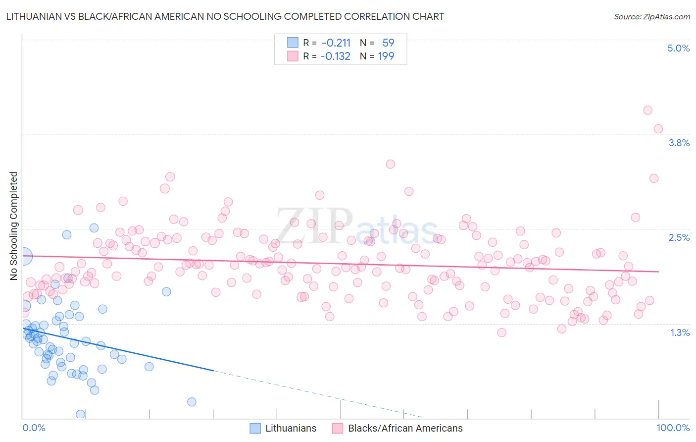Lithuanian vs Black/African American No Schooling Completed