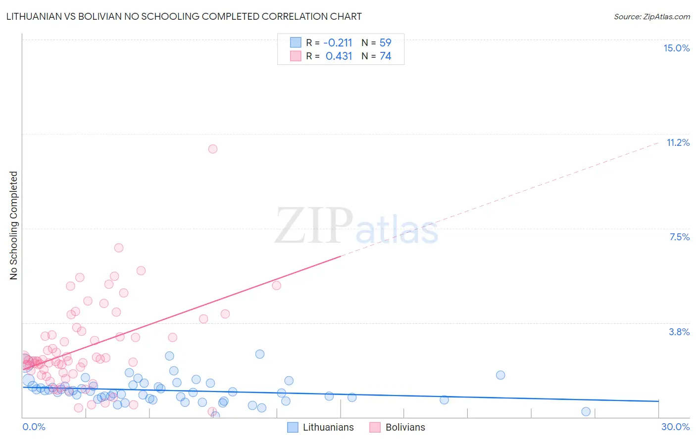 Lithuanian vs Bolivian No Schooling Completed