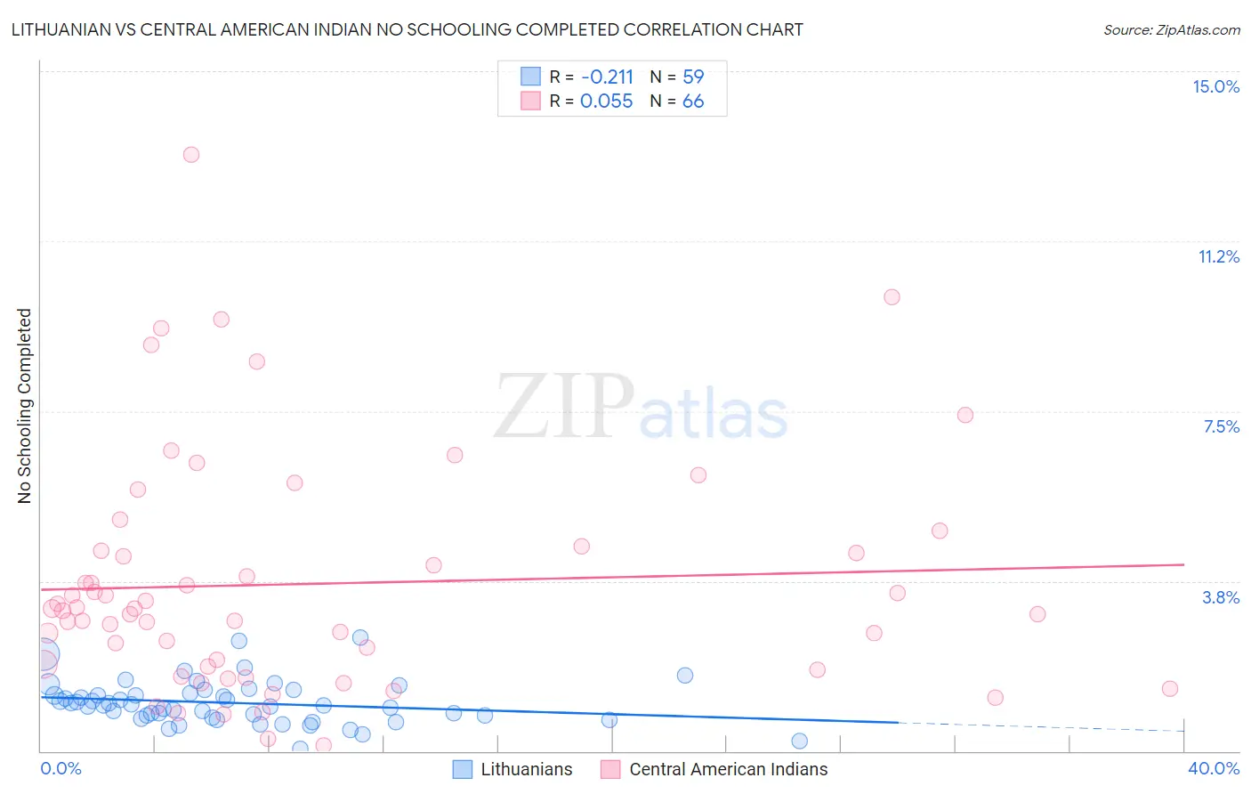 Lithuanian vs Central American Indian No Schooling Completed