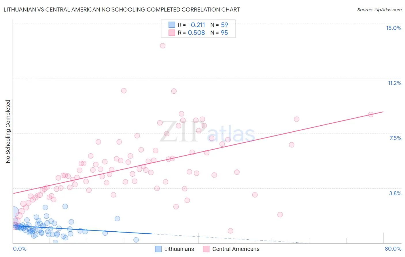 Lithuanian vs Central American No Schooling Completed