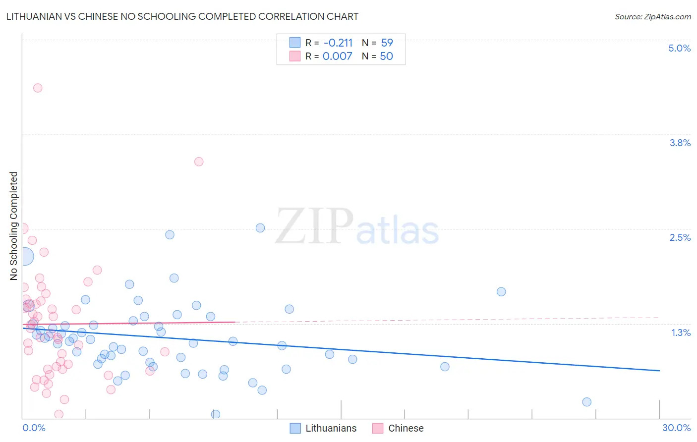 Lithuanian vs Chinese No Schooling Completed