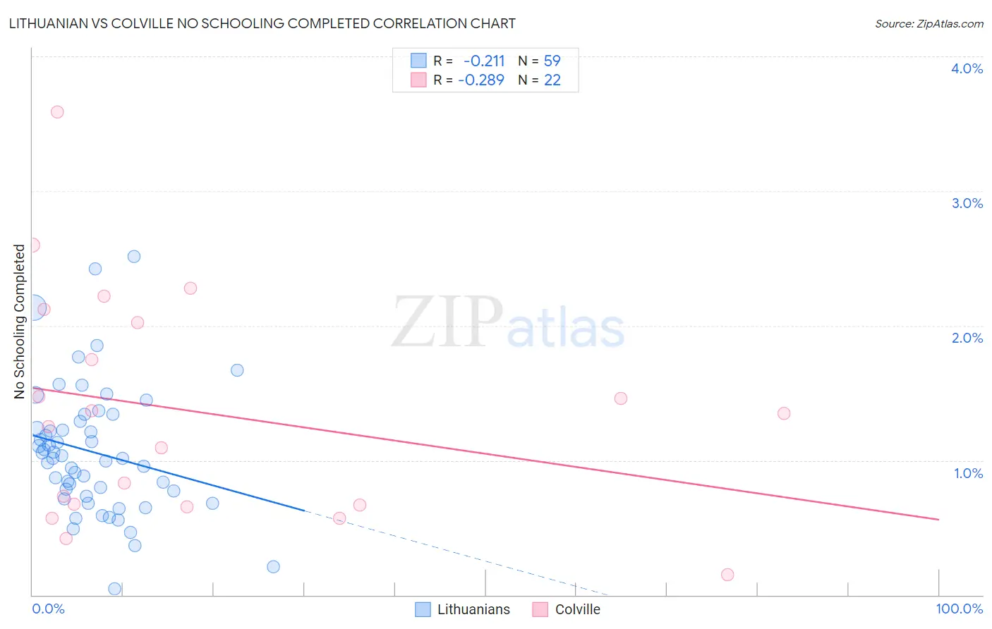 Lithuanian vs Colville No Schooling Completed
