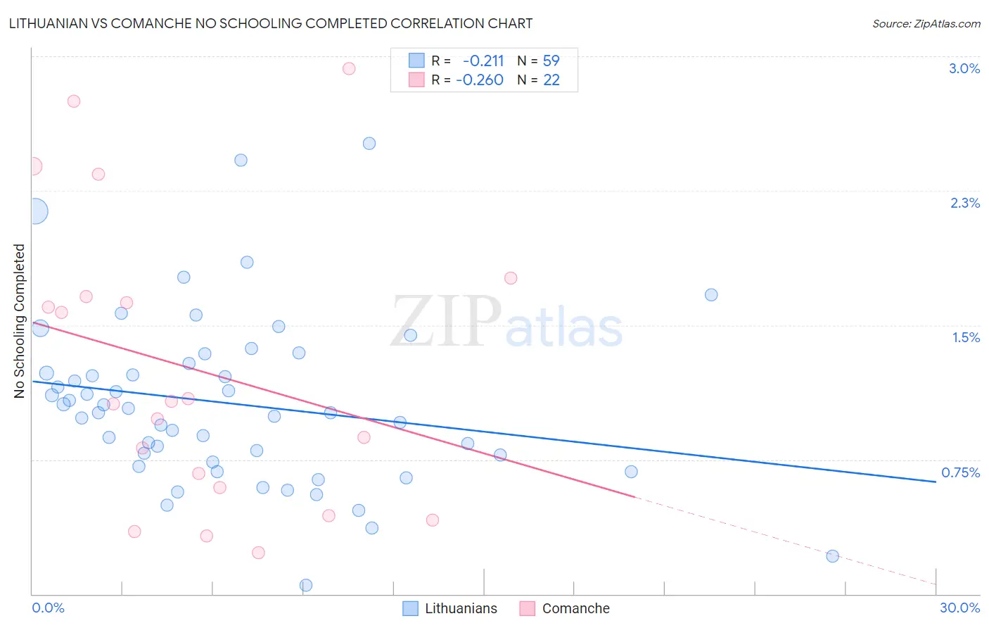Lithuanian vs Comanche No Schooling Completed