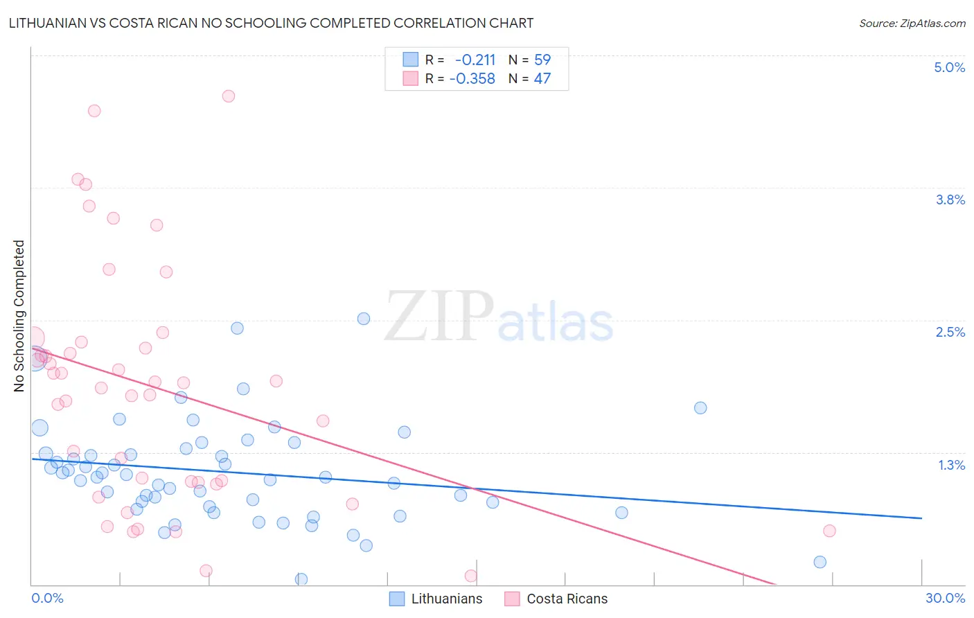 Lithuanian vs Costa Rican No Schooling Completed