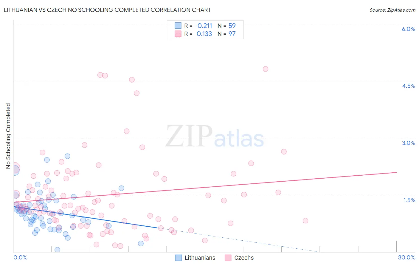 Lithuanian vs Czech No Schooling Completed