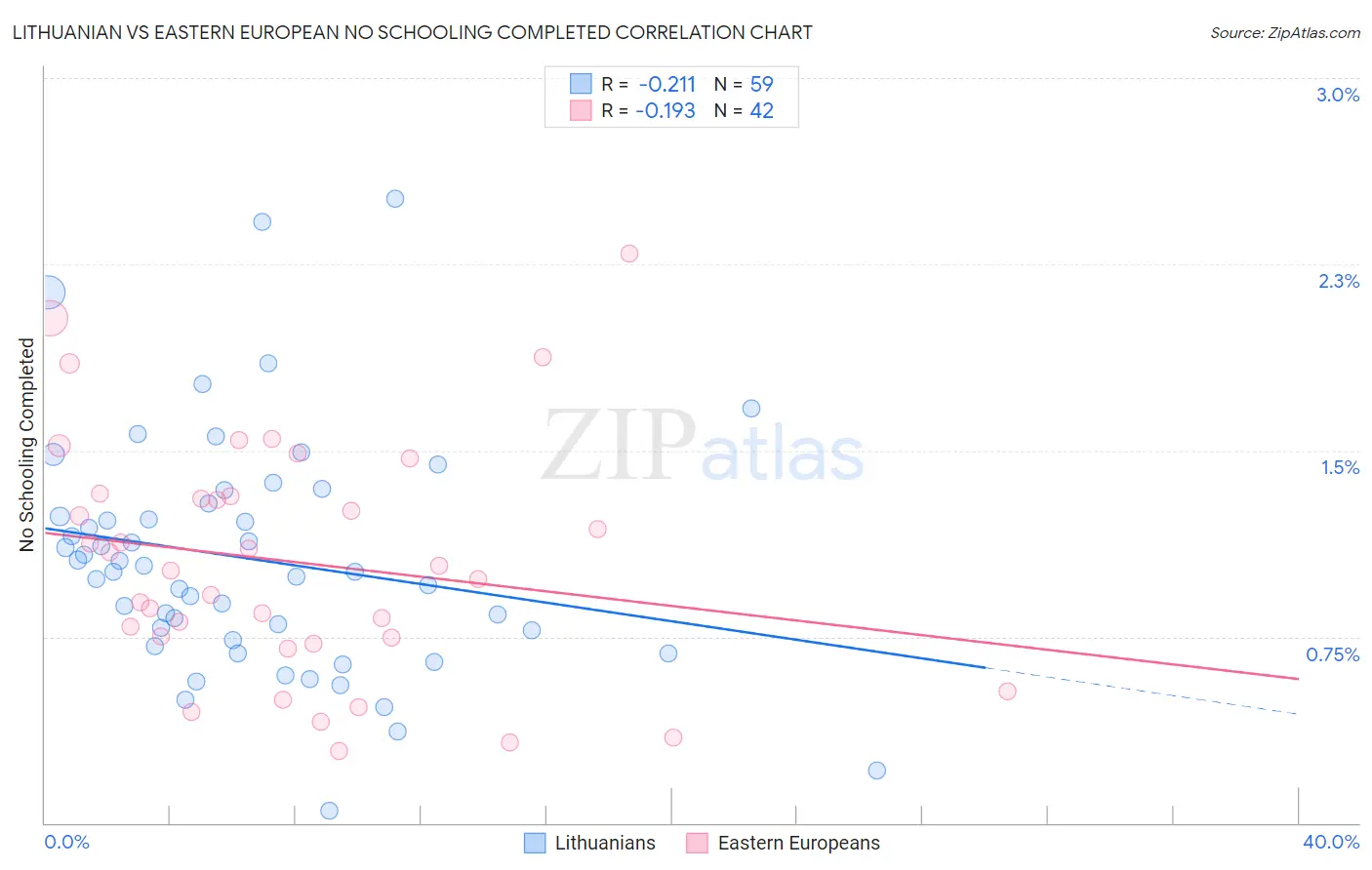 Lithuanian vs Eastern European No Schooling Completed