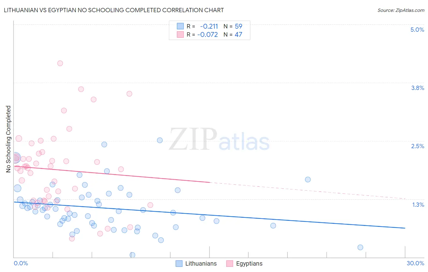 Lithuanian vs Egyptian No Schooling Completed