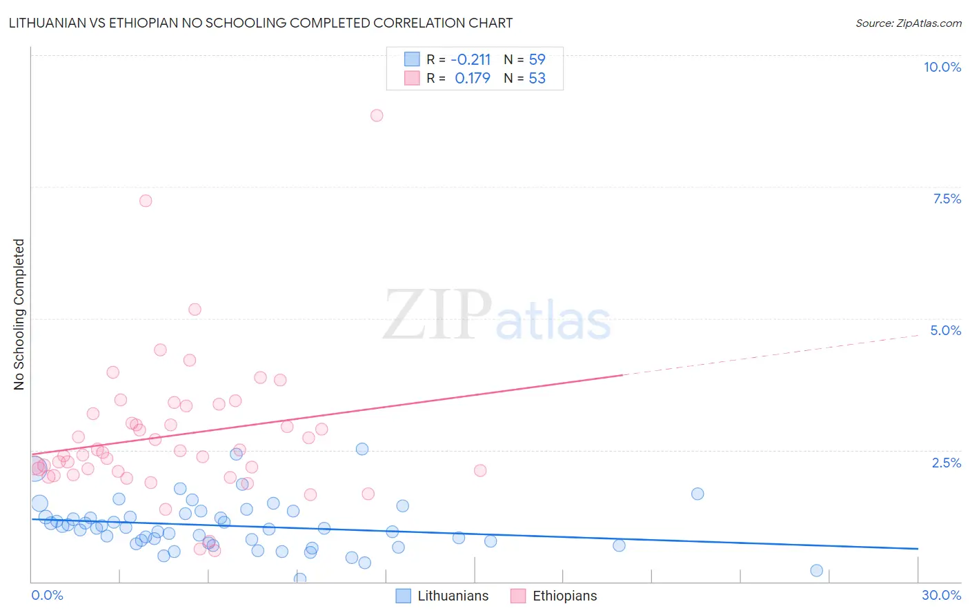 Lithuanian vs Ethiopian No Schooling Completed