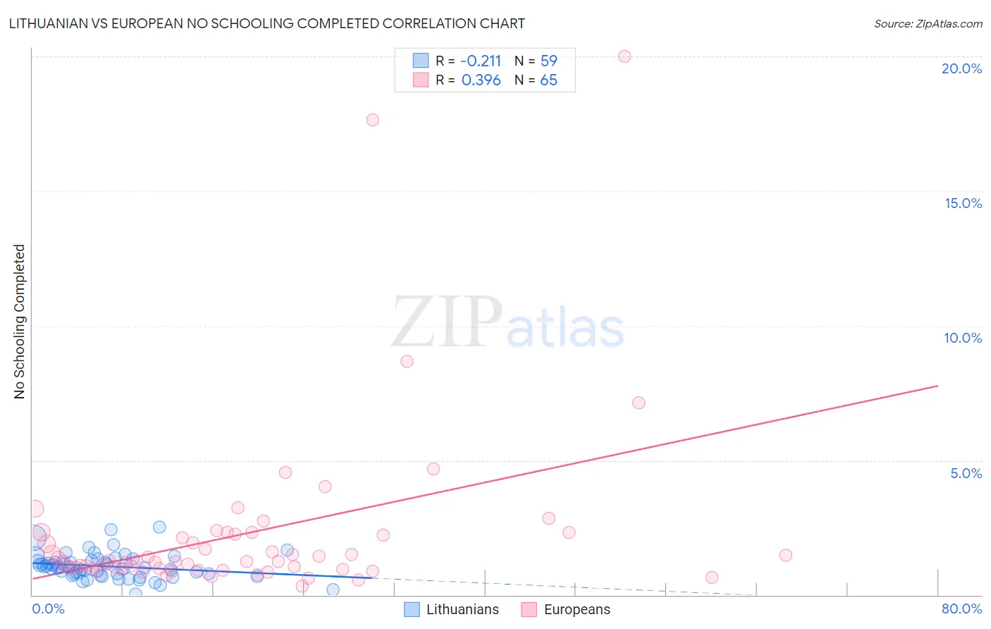 Lithuanian vs European No Schooling Completed