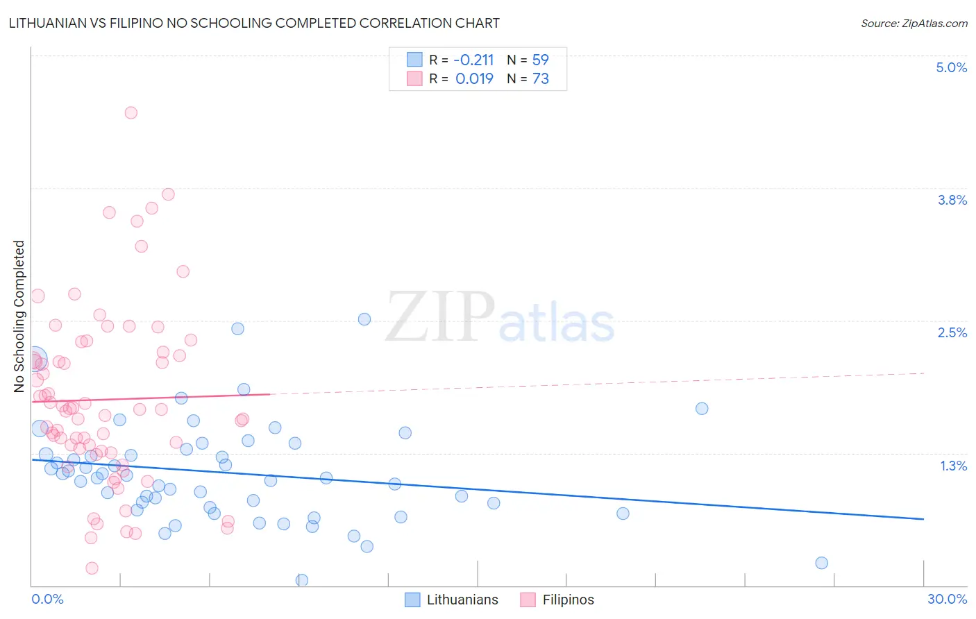 Lithuanian vs Filipino No Schooling Completed