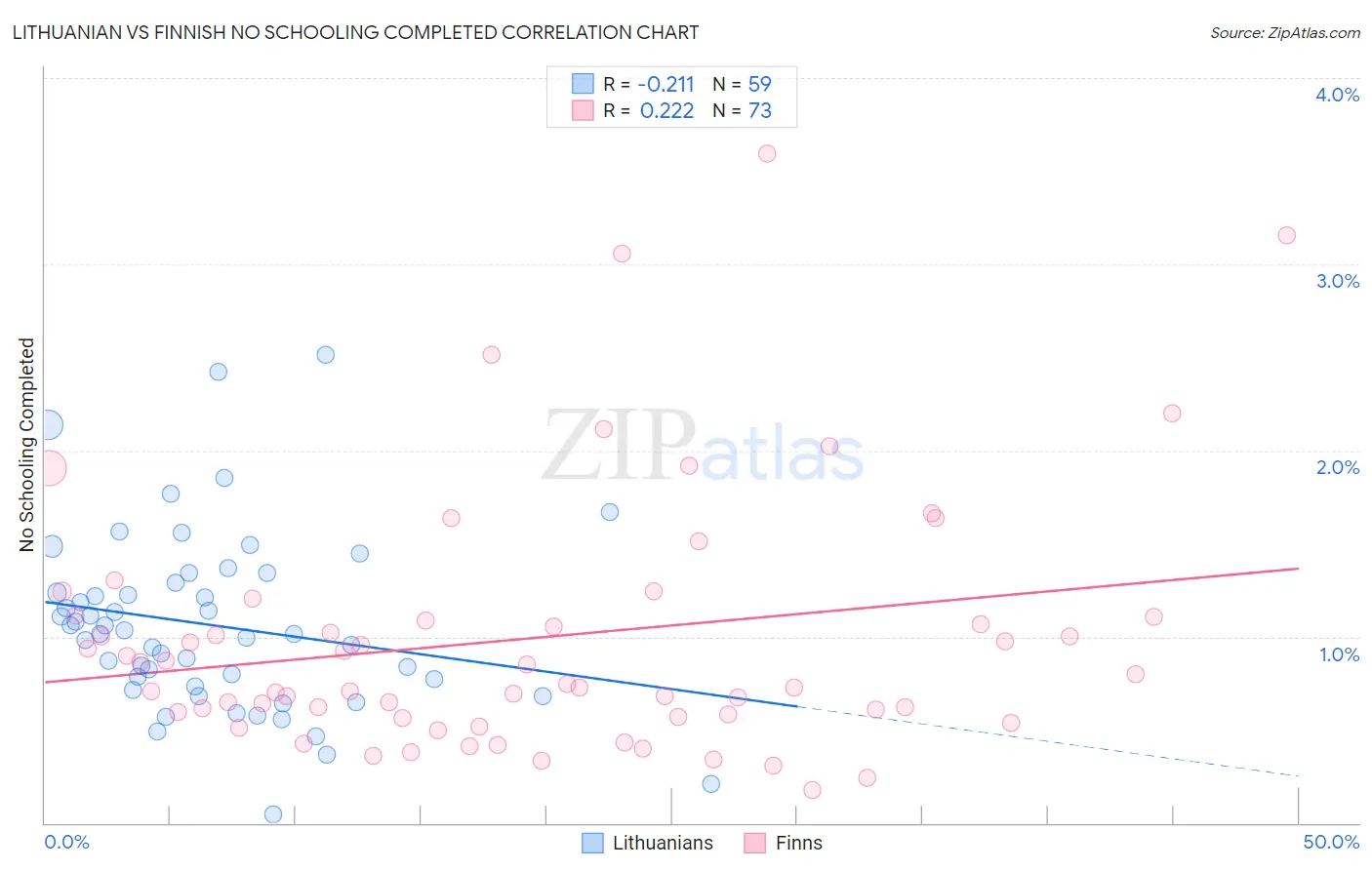 Lithuanian vs Finnish No Schooling Completed