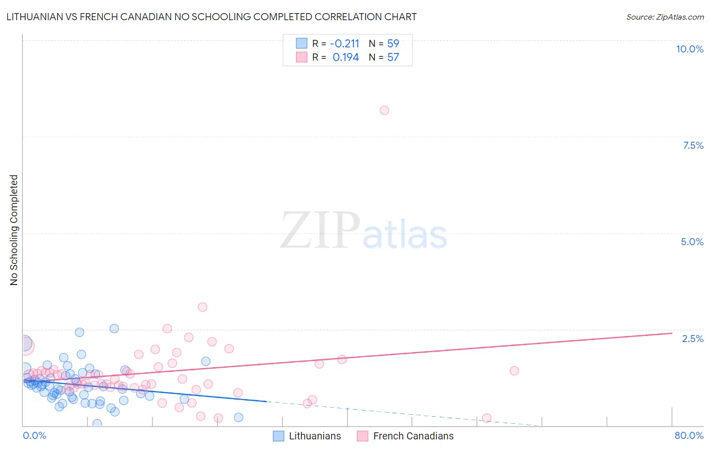 Lithuanian vs French Canadian No Schooling Completed