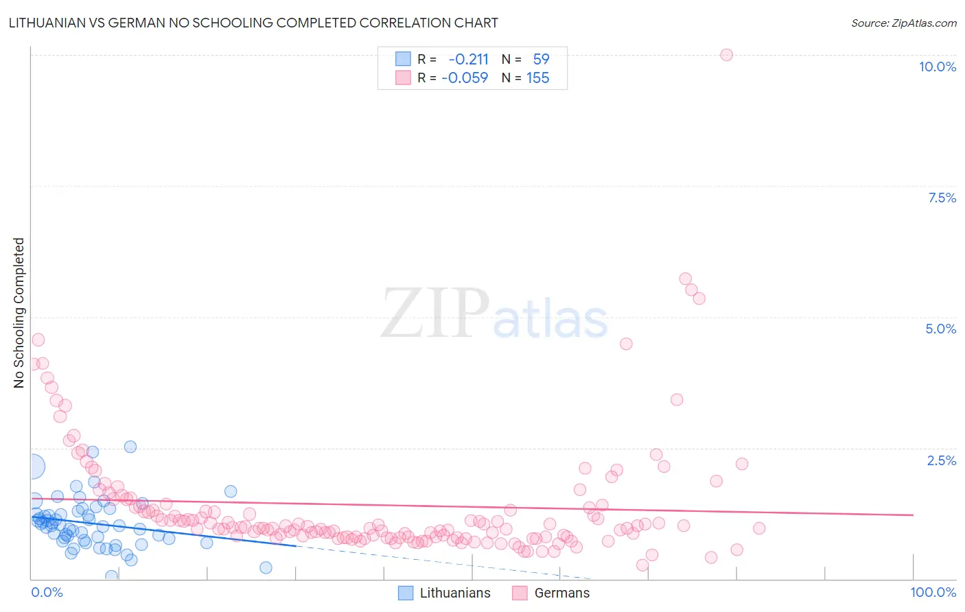 Lithuanian vs German No Schooling Completed