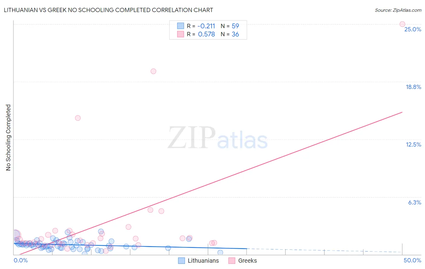 Lithuanian vs Greek No Schooling Completed