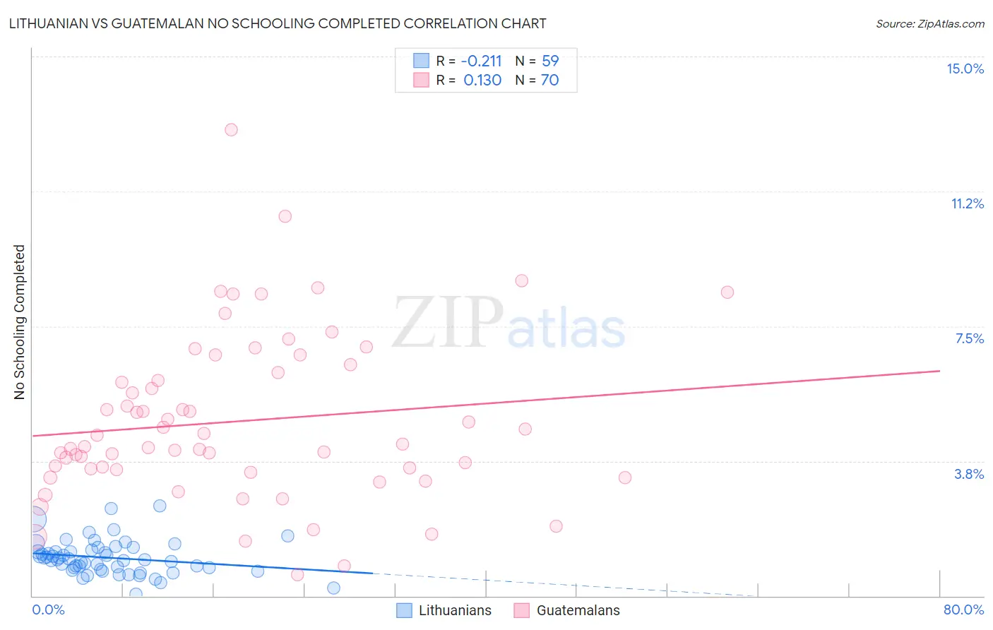Lithuanian vs Guatemalan No Schooling Completed