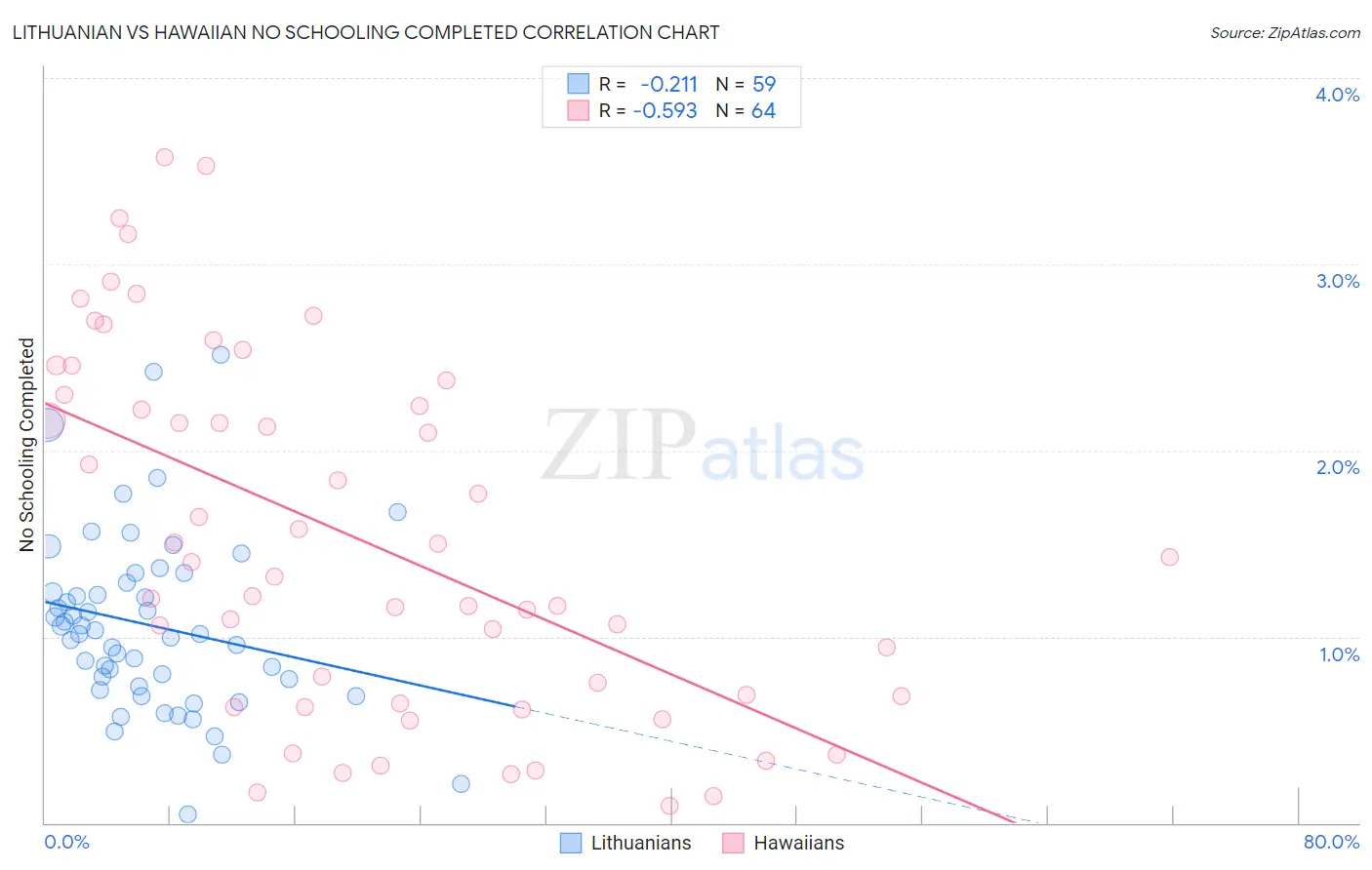 Lithuanian vs Hawaiian No Schooling Completed