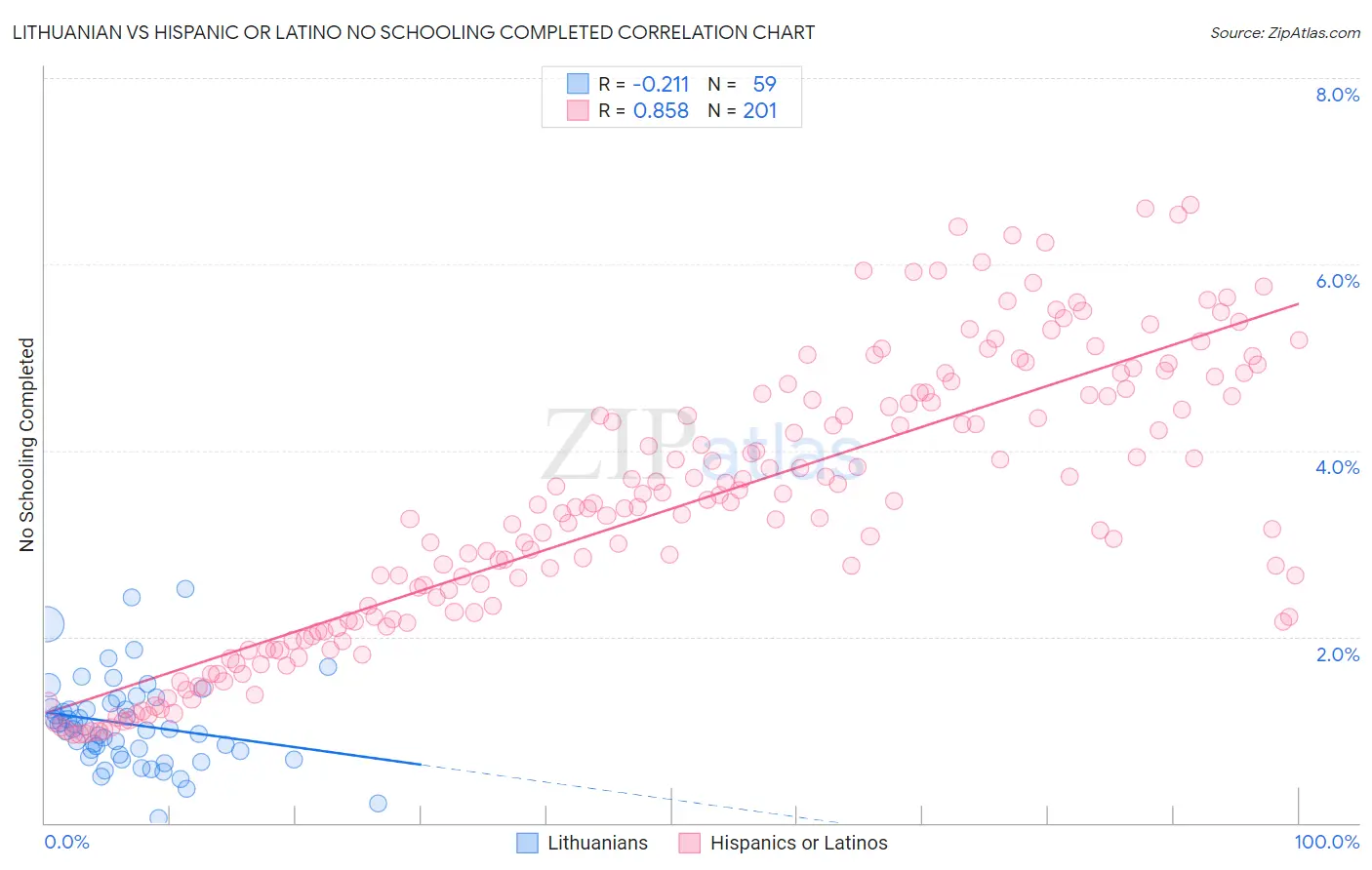 Lithuanian vs Hispanic or Latino No Schooling Completed