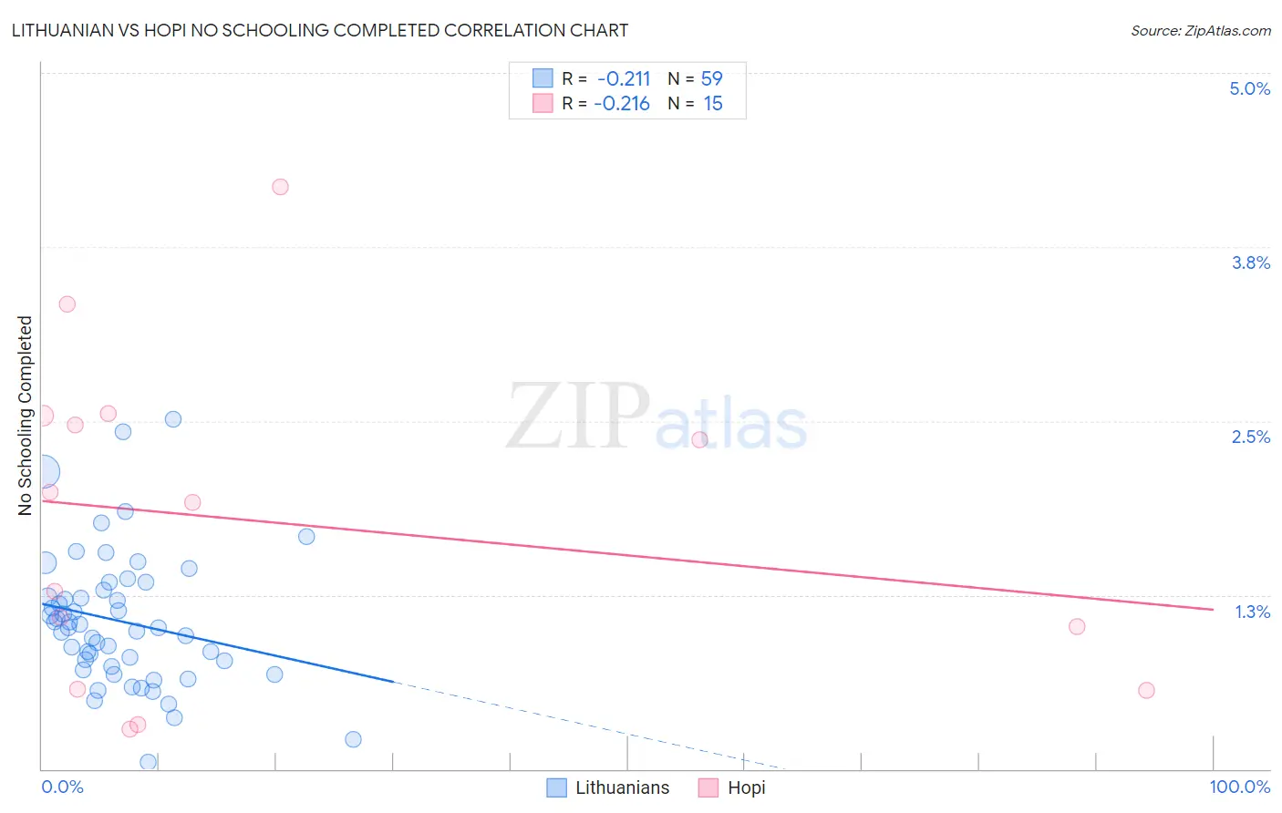 Lithuanian vs Hopi No Schooling Completed