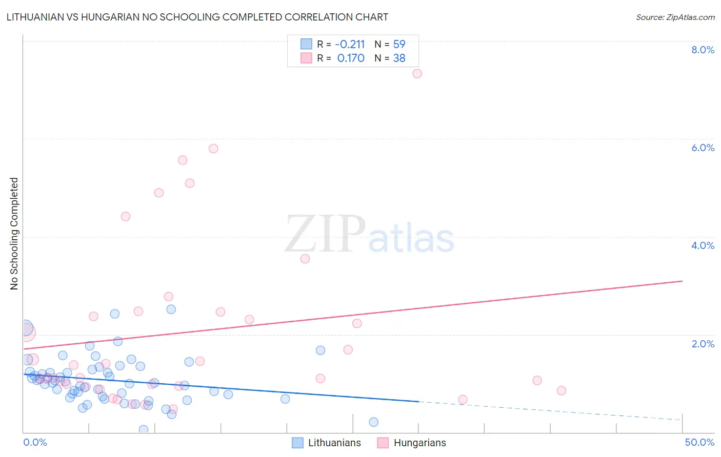 Lithuanian vs Hungarian No Schooling Completed