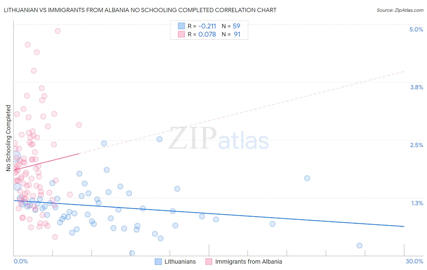 Lithuanian vs Immigrants from Albania No Schooling Completed