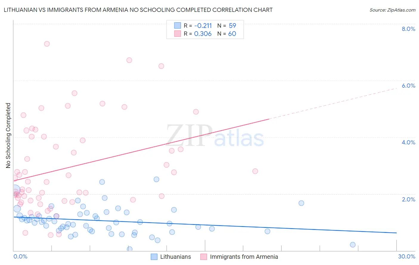 Lithuanian vs Immigrants from Armenia No Schooling Completed