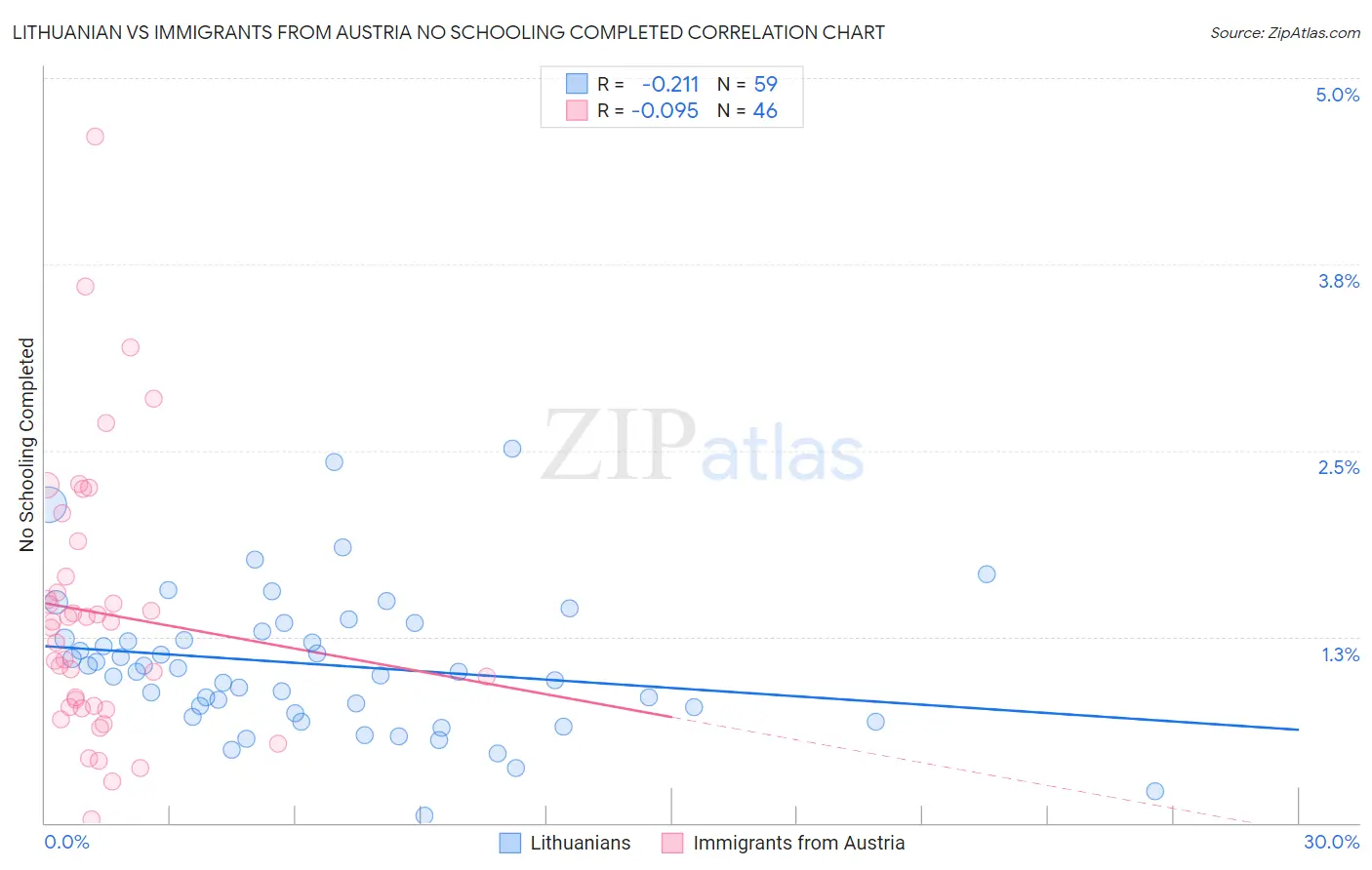 Lithuanian vs Immigrants from Austria No Schooling Completed