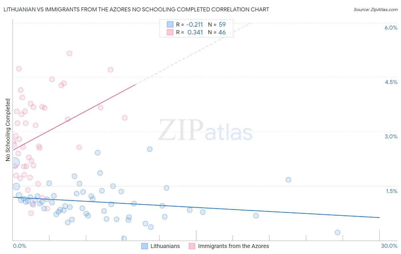 Lithuanian vs Immigrants from the Azores No Schooling Completed