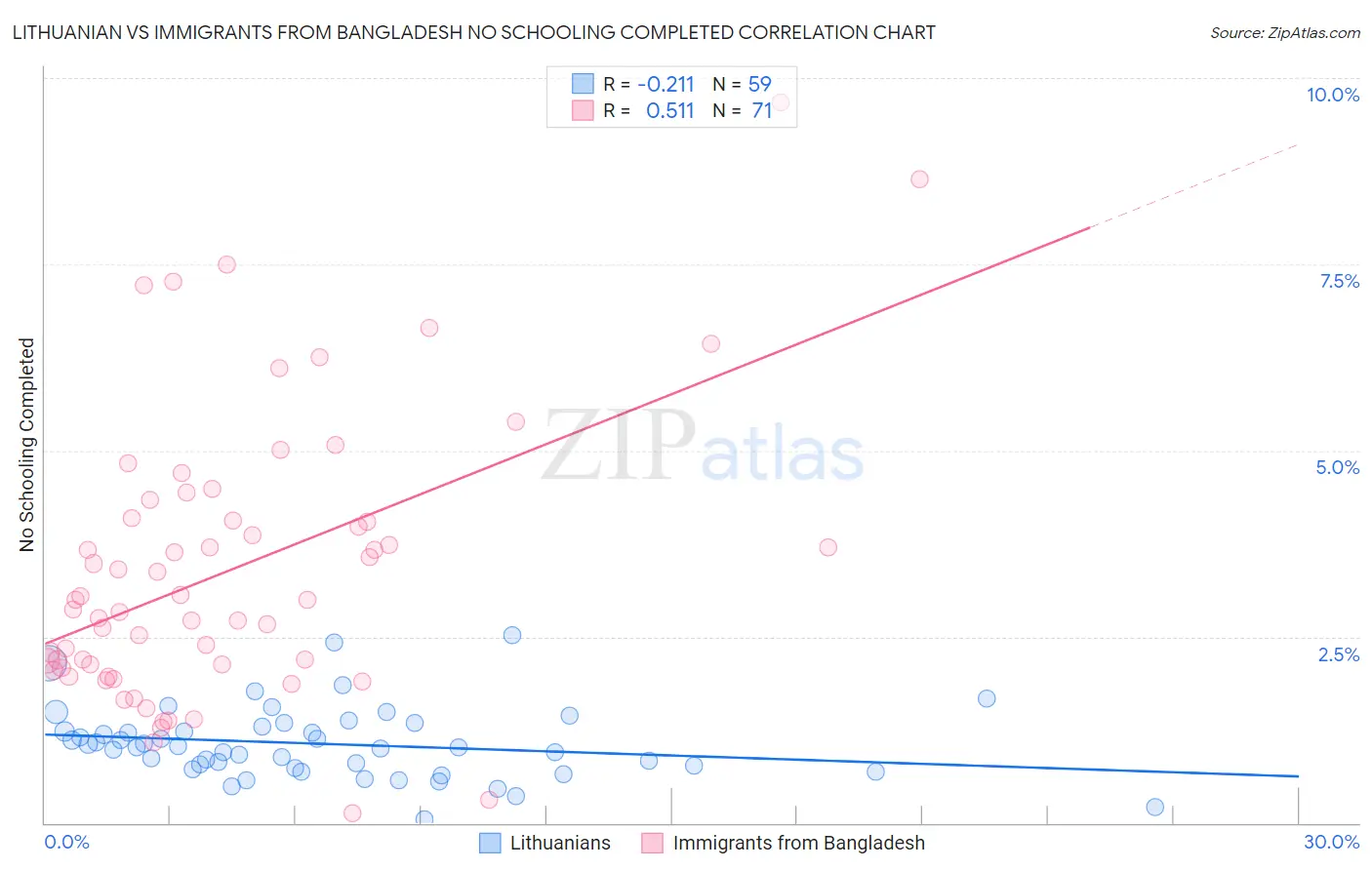 Lithuanian vs Immigrants from Bangladesh No Schooling Completed