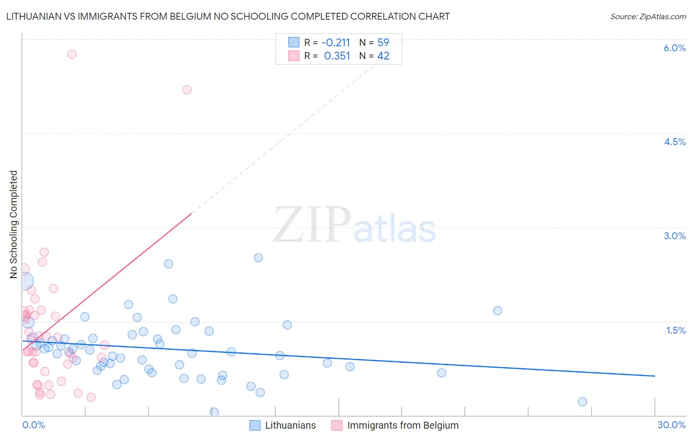 Lithuanian vs Immigrants from Belgium No Schooling Completed