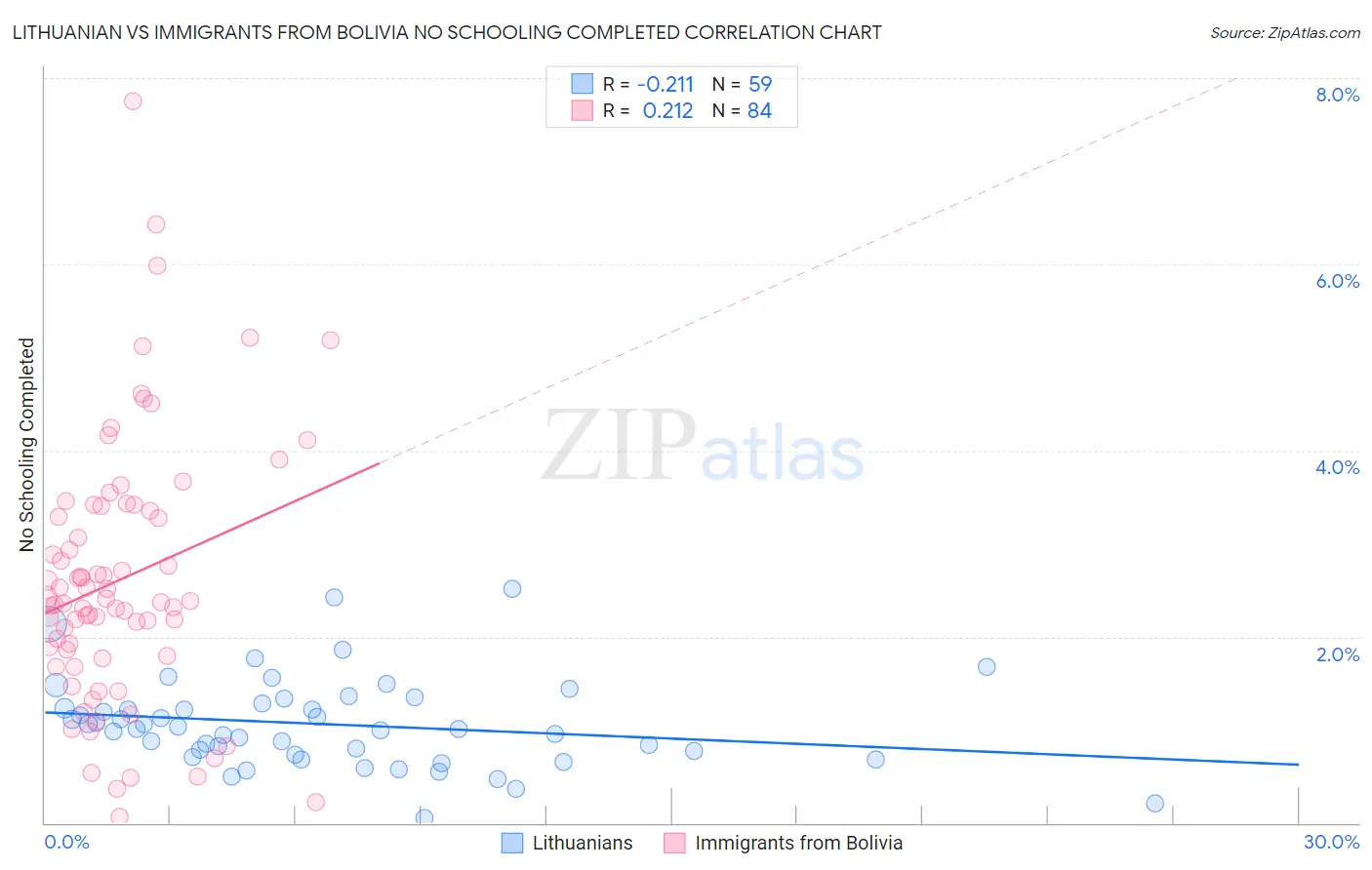 Lithuanian vs Immigrants from Bolivia No Schooling Completed