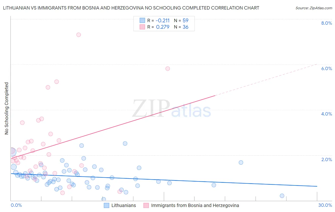 Lithuanian vs Immigrants from Bosnia and Herzegovina No Schooling Completed