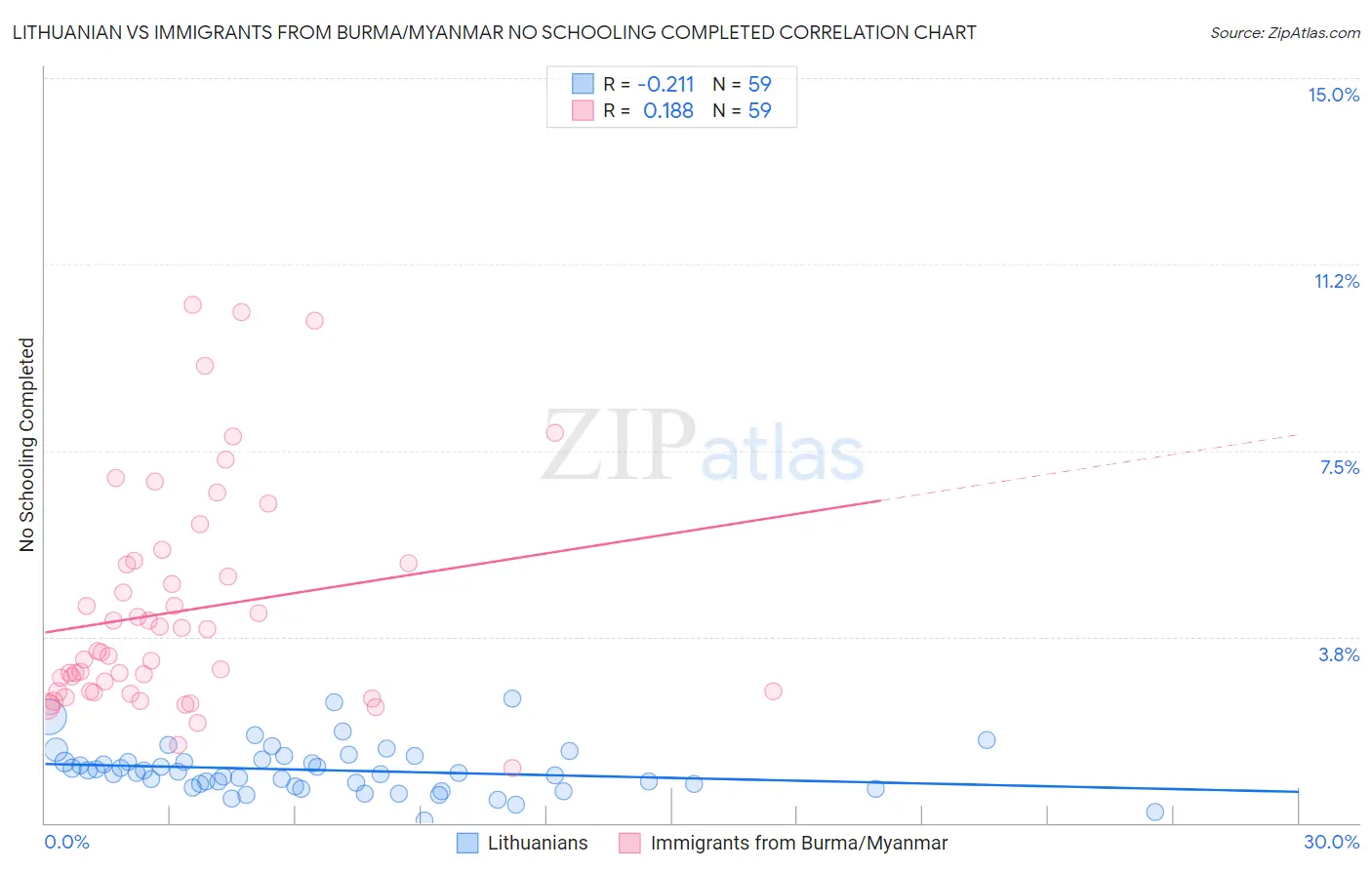Lithuanian vs Immigrants from Burma/Myanmar No Schooling Completed