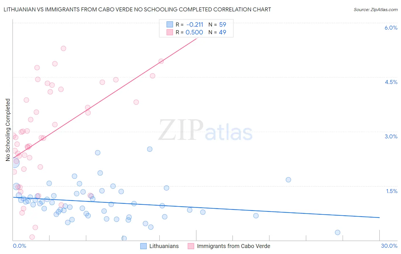 Lithuanian vs Immigrants from Cabo Verde No Schooling Completed