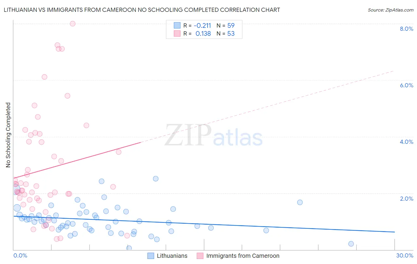 Lithuanian vs Immigrants from Cameroon No Schooling Completed