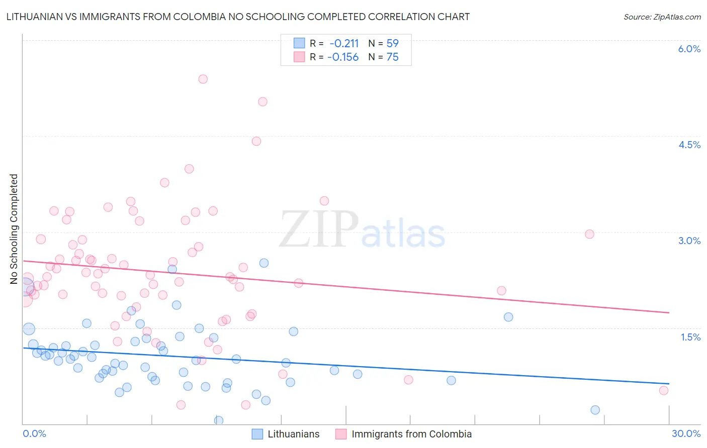 Lithuanian vs Immigrants from Colombia No Schooling Completed