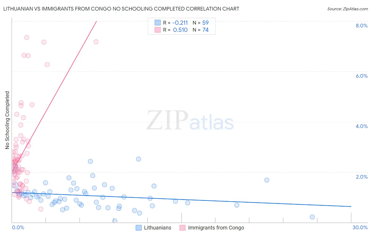 Lithuanian vs Immigrants from Congo No Schooling Completed