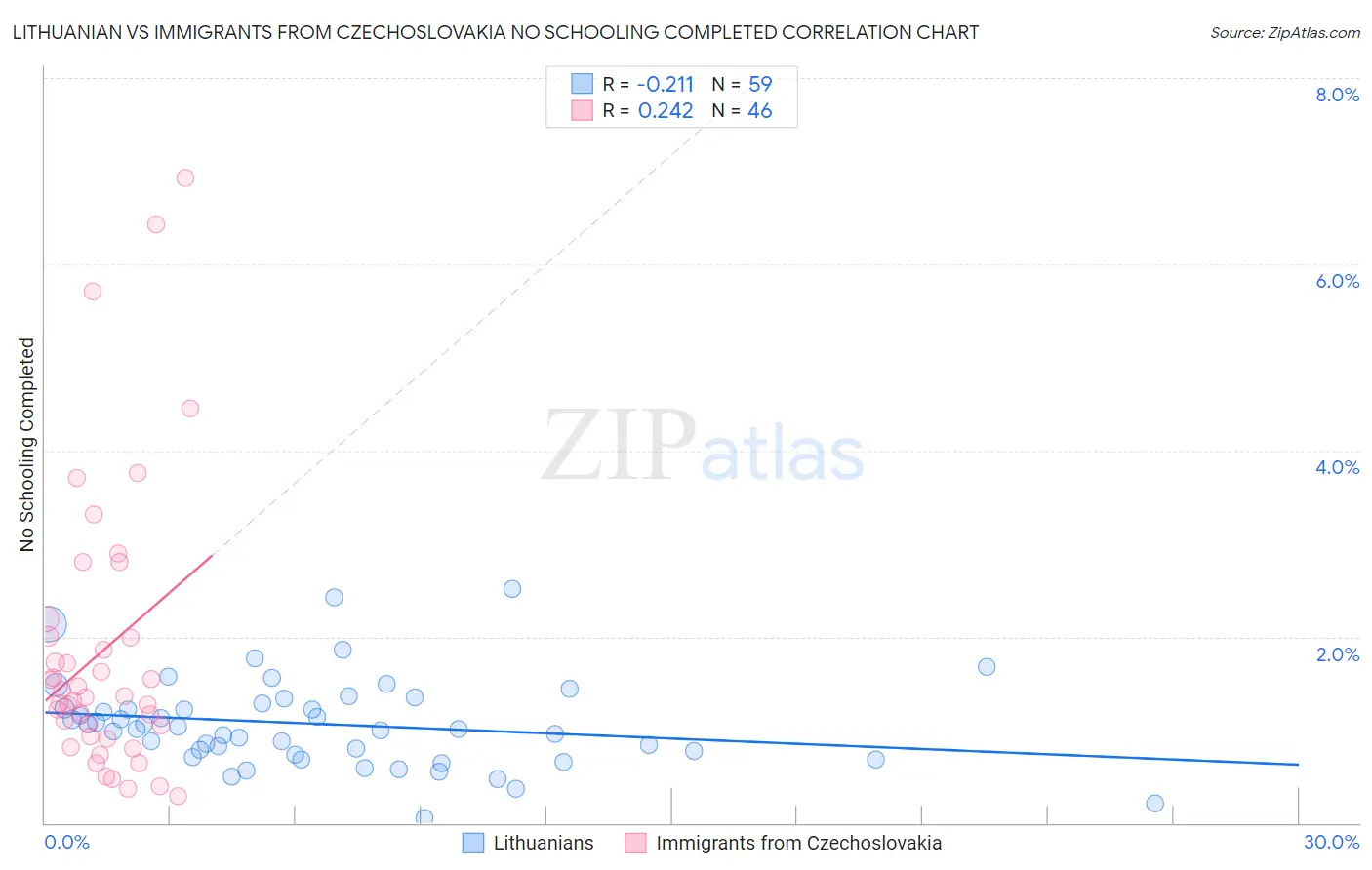 Lithuanian vs Immigrants from Czechoslovakia No Schooling Completed