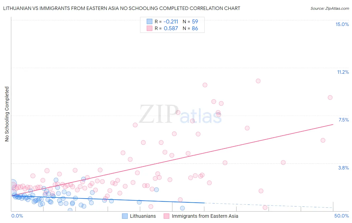 Lithuanian vs Immigrants from Eastern Asia No Schooling Completed