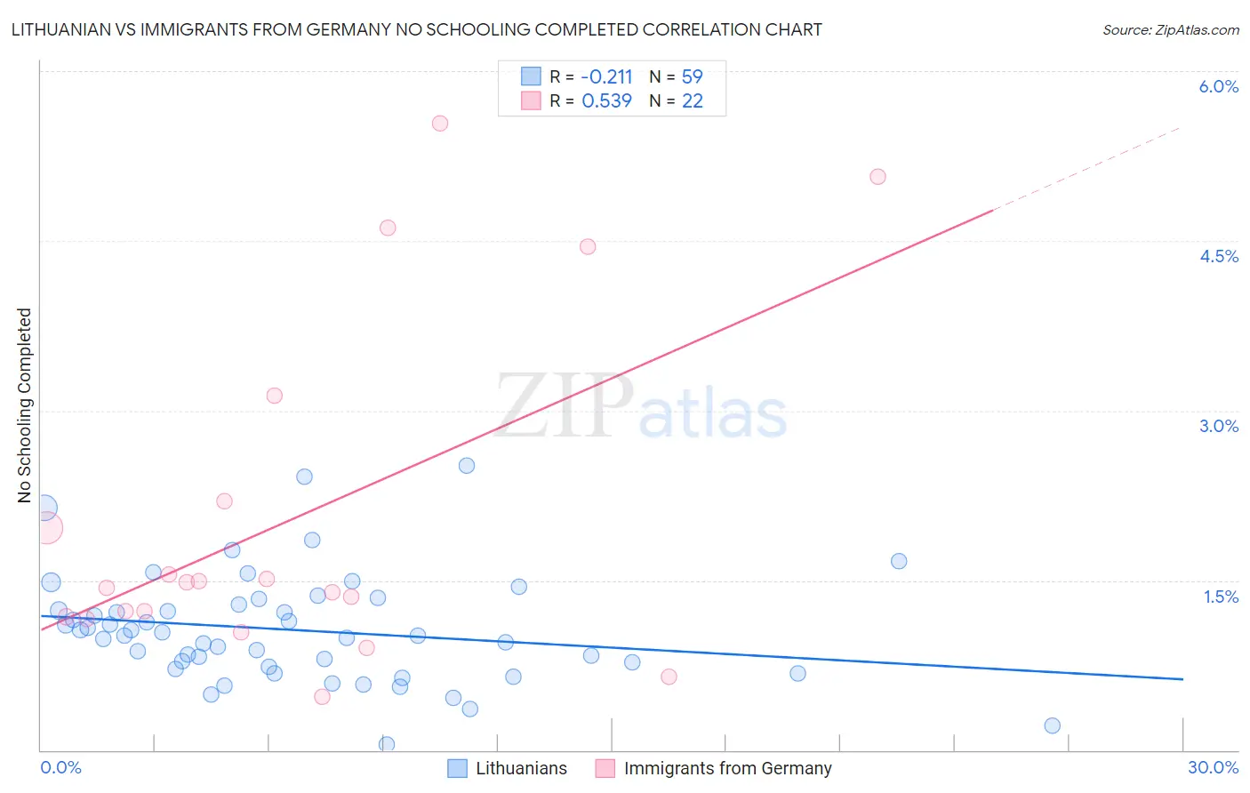 Lithuanian vs Immigrants from Germany No Schooling Completed