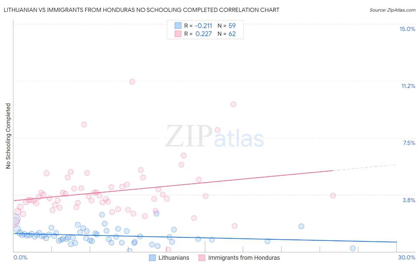 Lithuanian vs Immigrants from Honduras No Schooling Completed