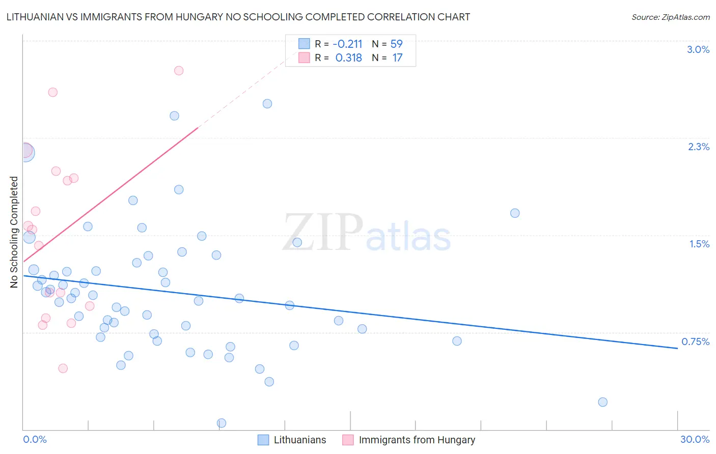 Lithuanian vs Immigrants from Hungary No Schooling Completed