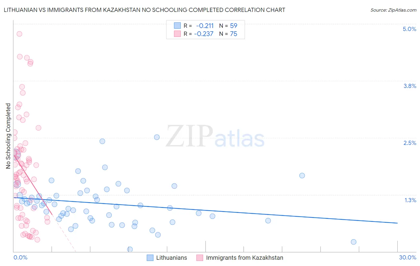 Lithuanian vs Immigrants from Kazakhstan No Schooling Completed