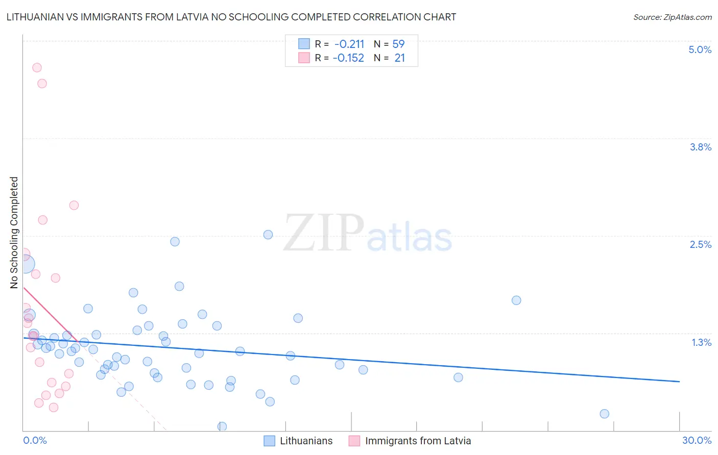 Lithuanian vs Immigrants from Latvia No Schooling Completed