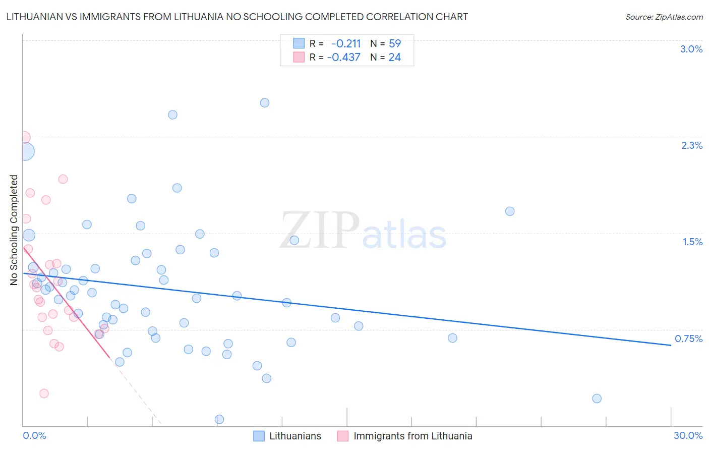 Lithuanian vs Immigrants from Lithuania No Schooling Completed
