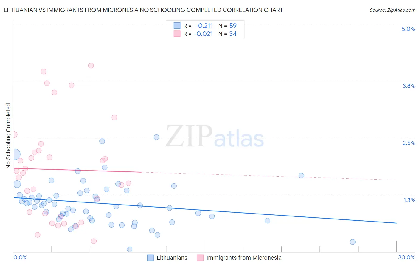 Lithuanian vs Immigrants from Micronesia No Schooling Completed