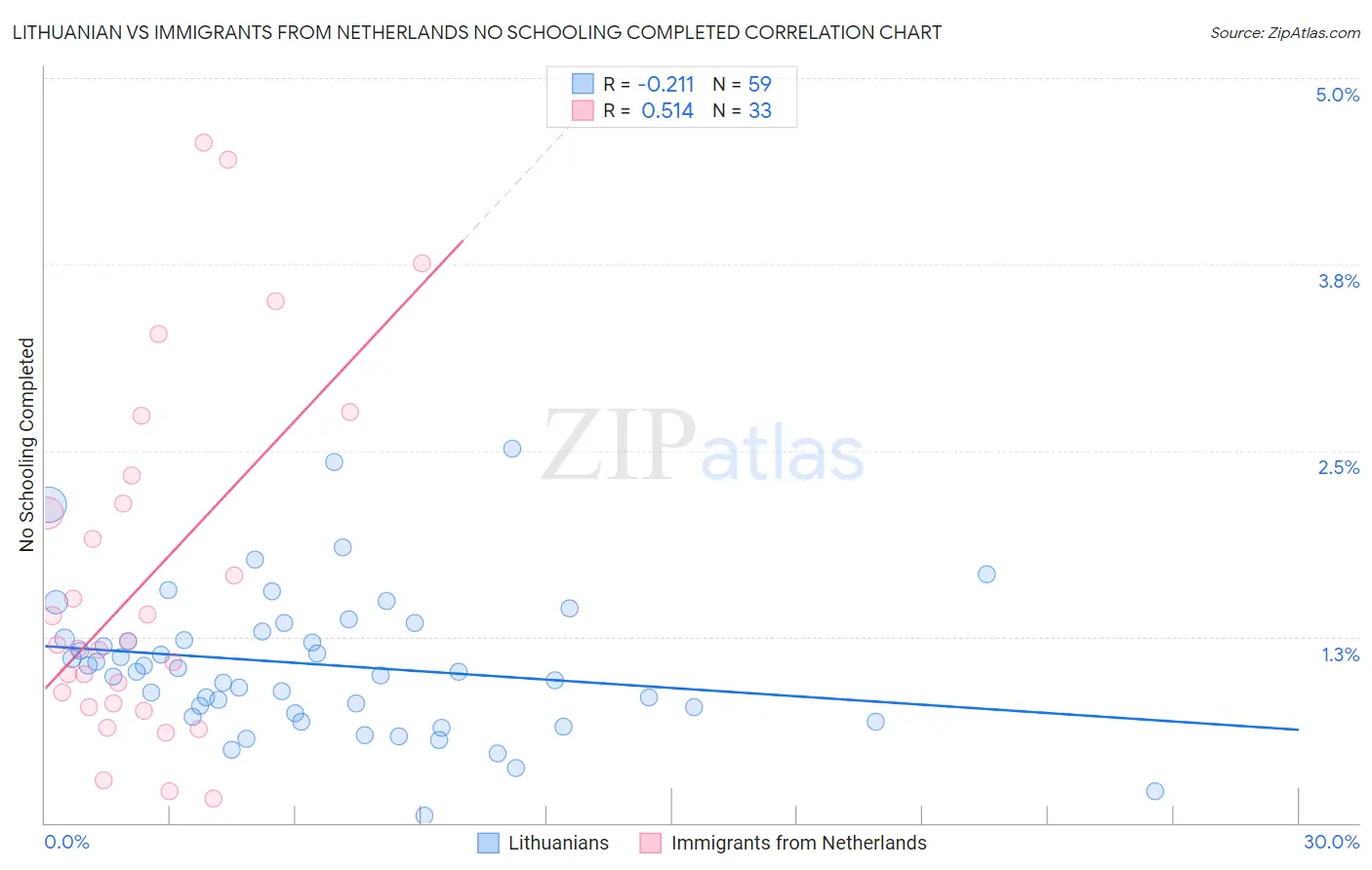 Lithuanian vs Immigrants from Netherlands No Schooling Completed