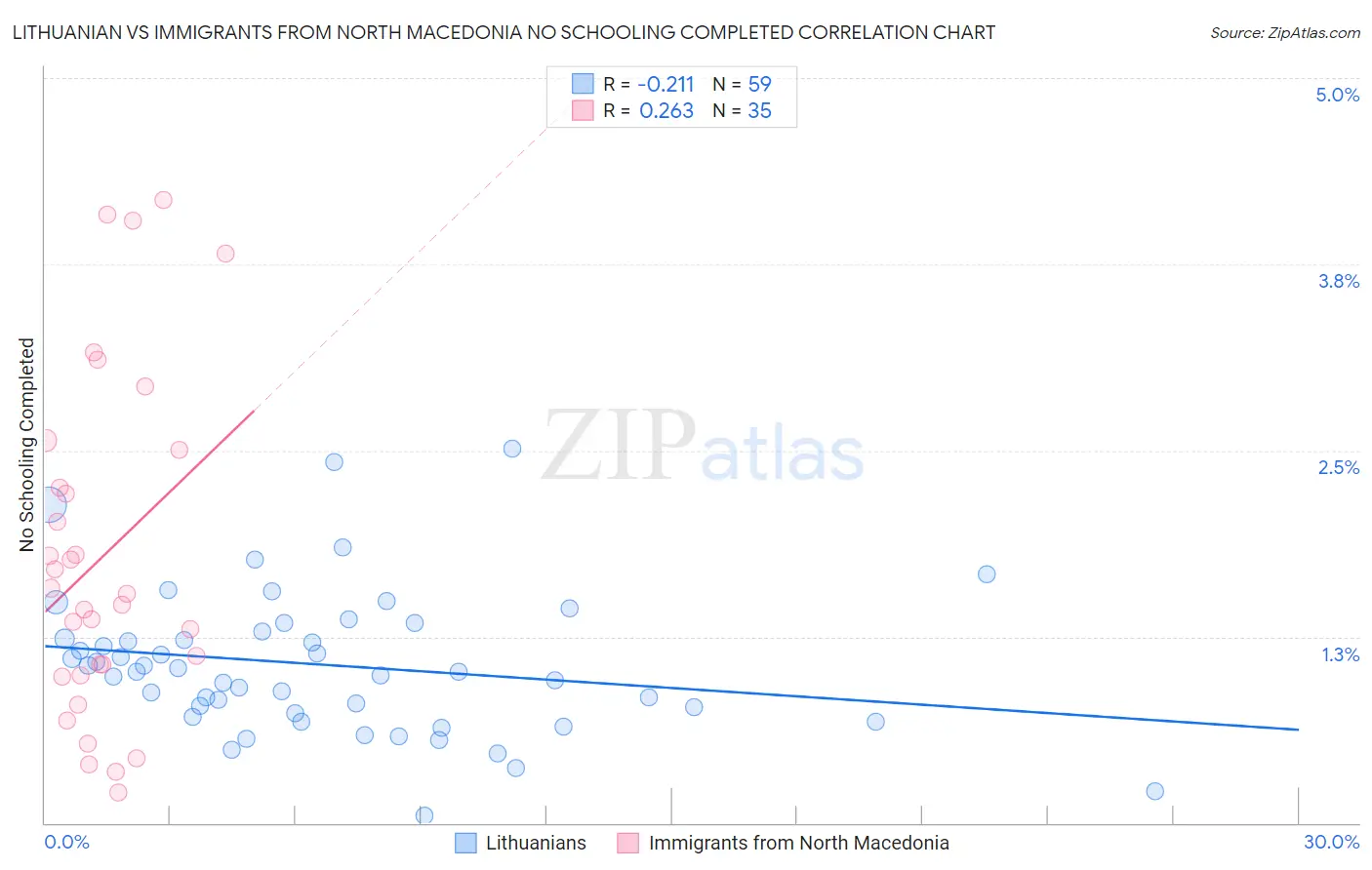Lithuanian vs Immigrants from North Macedonia No Schooling Completed